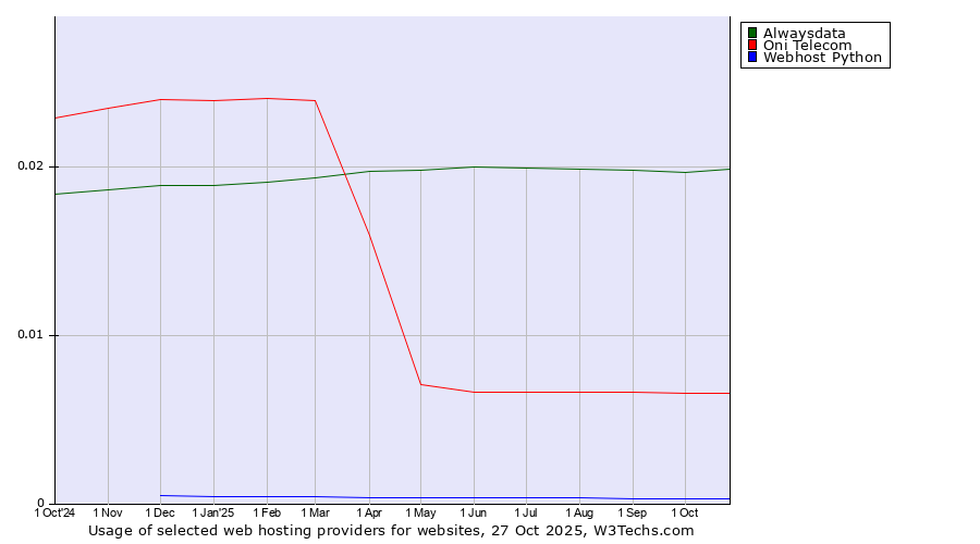 Historical trends in the usage of Alwaysdata vs. Oni Telecom vs. Webhost Python