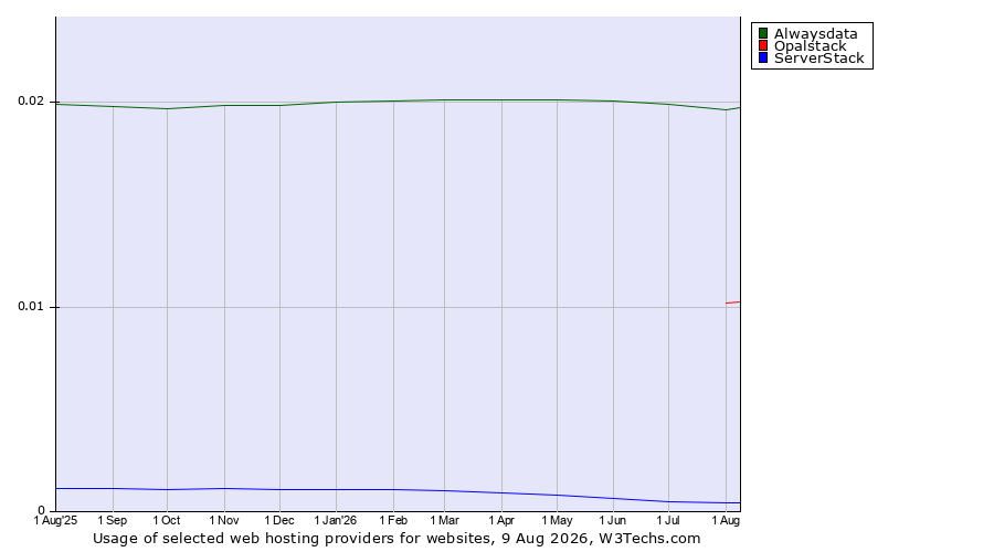 Historical trends in the usage of Alwaysdata vs. Opalstack vs. ServerStack