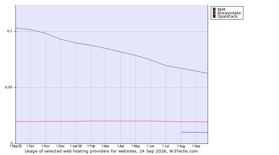 Historical trends in the usage of IBM vs. Alwaysdata vs. Opalstack