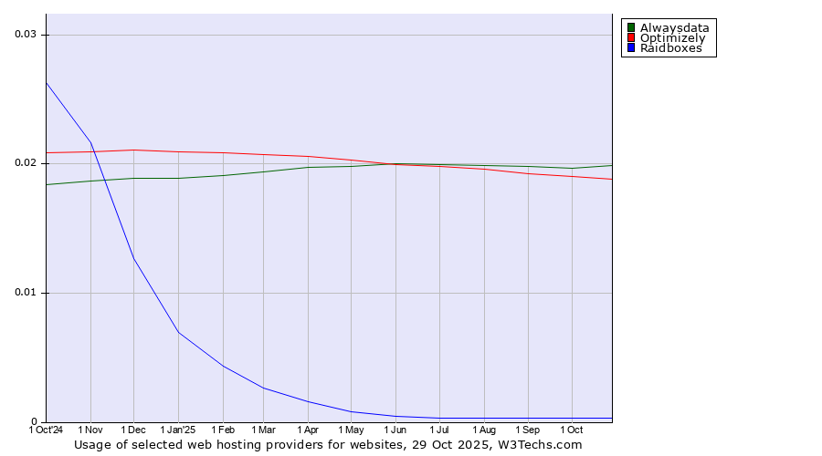 Historical trends in the usage of Alwaysdata vs. Optimizely vs. Raidboxes