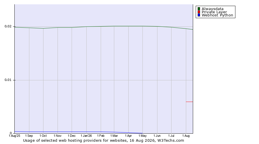 Historical trends in the usage of Alwaysdata vs. Private Layer vs. Webhost Python