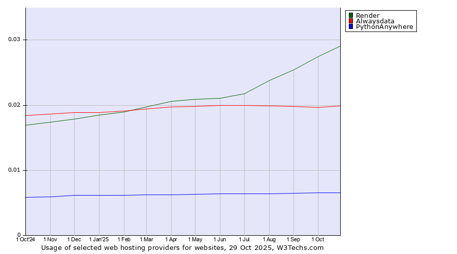 Historical trends in the usage of Render vs. Alwaysdata vs. PythonAnywhere