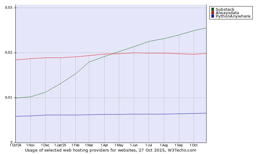 Historical trends in the usage of Substack vs. Alwaysdata vs. PythonAnywhere