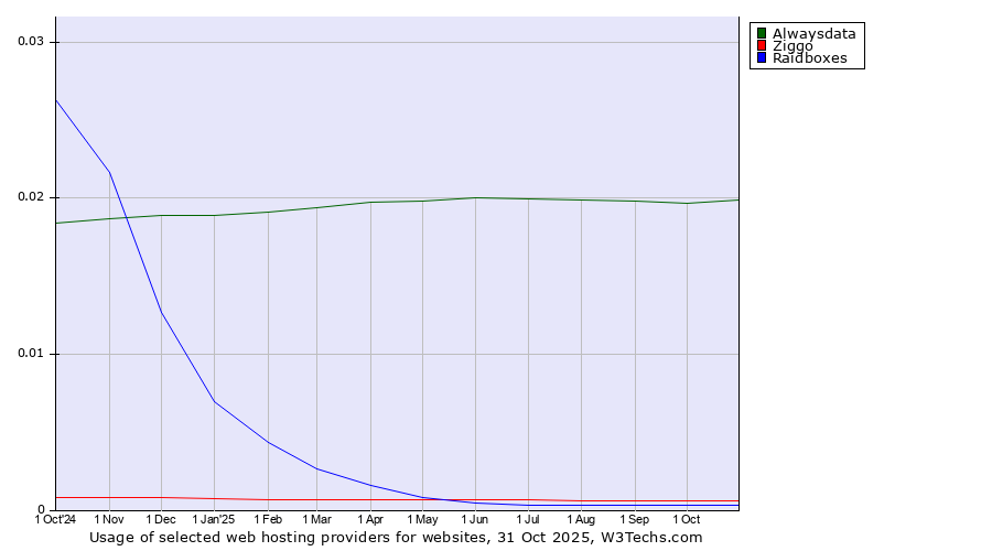 Historical trends in the usage of Alwaysdata vs. Ziggo vs. Raidboxes