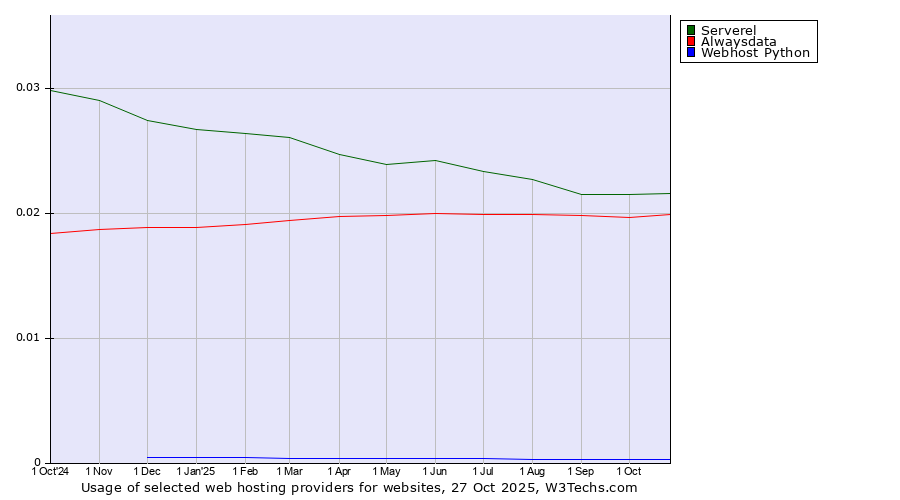 Historical trends in the usage of Serverel vs. Alwaysdata vs. Webhost Python