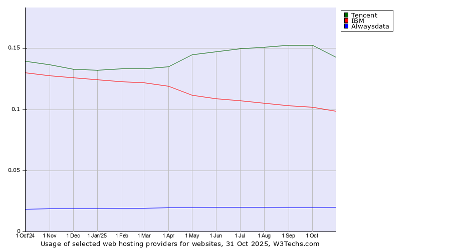 Historical trends in the usage of Tencent vs. IBM vs. Alwaysdata