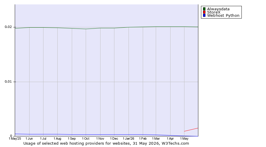 Historical trends in the usage of Alwaysdata vs. StoreX vs. Webhost Python