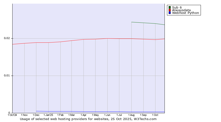 Historical trends in the usage of Sub 6 vs. Alwaysdata vs. Webhost Python