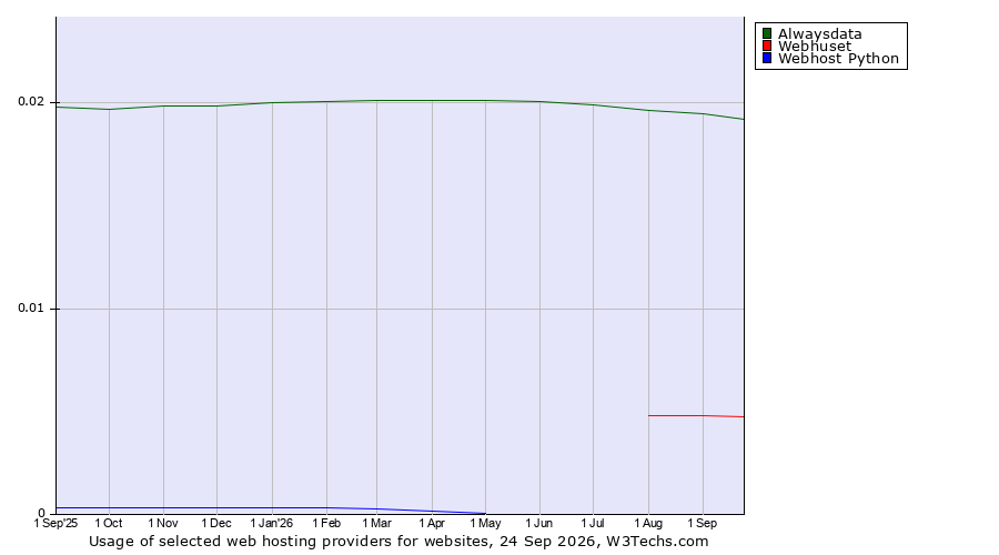 Historical trends in the usage of Alwaysdata vs. Webhuset vs. Webhost Python