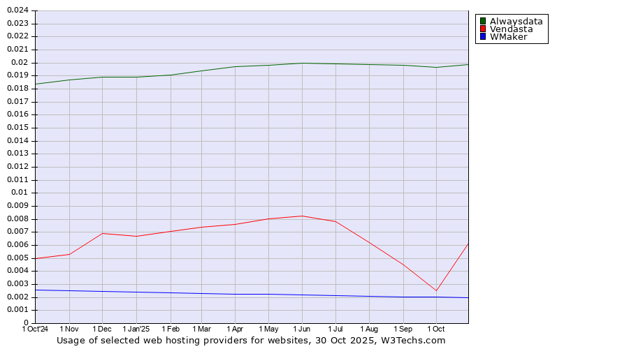 Historical trends in the usage of Alwaysdata vs. Vendasta vs. WMaker
