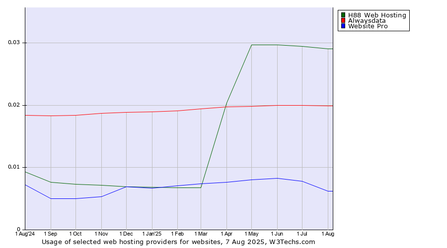 Historical trends in the usage of H88 Web Hosting vs. Alwaysdata vs. Website Pro