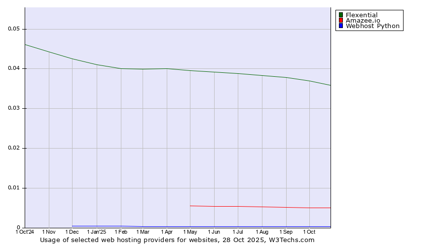 Historical trends in the usage of Flexential vs. Amazee.io vs. Webhost Python