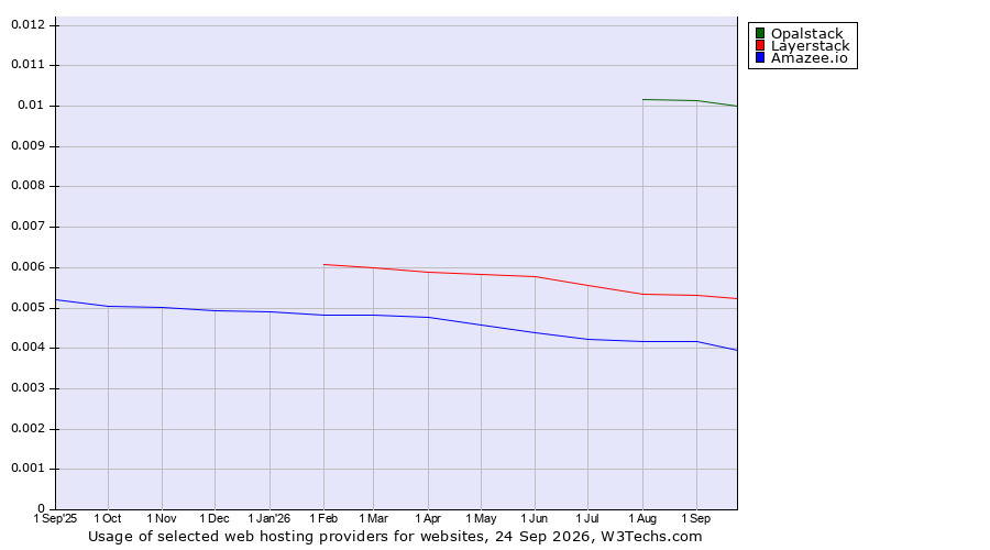 Historical trends in the usage of Opalstack vs. Layerstack vs. Amazee.io
