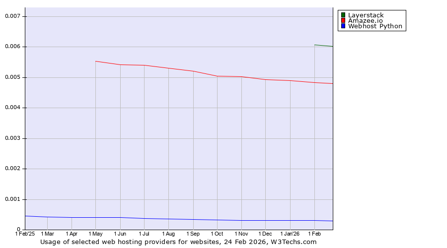 Historical trends in the usage of Layerstack vs. Amazee.io vs. Webhost Python