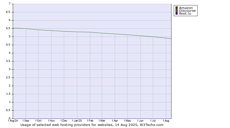 Historical trends in the usage of Amazon vs. Discourse vs. Root.lu