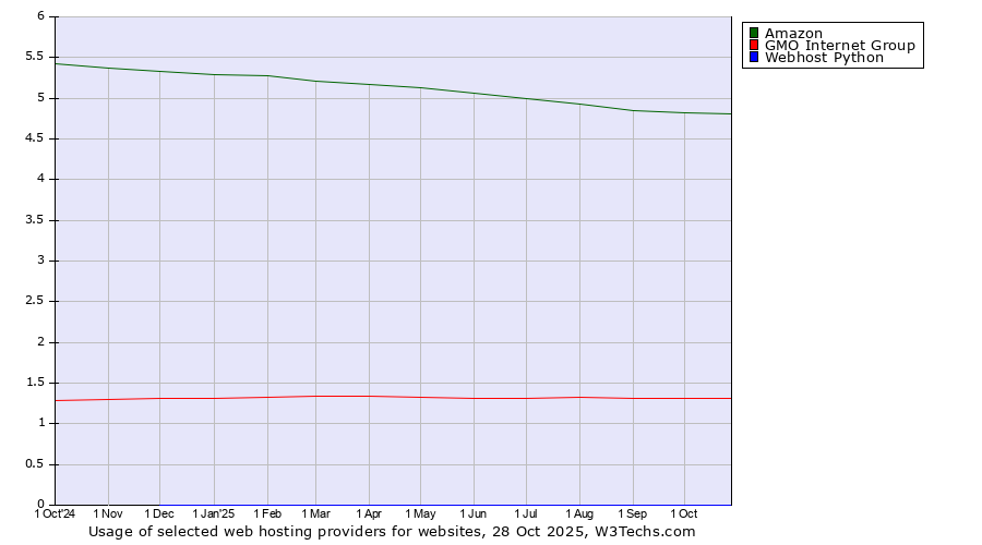 Historical trends in the usage of Amazon vs. GMO Internet Group vs. Webhost Python