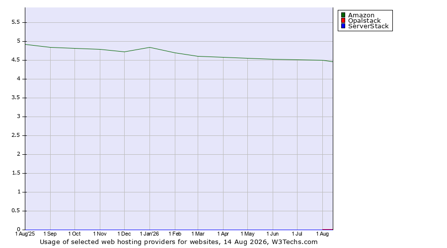Historical trends in the usage of Amazon vs. Opalstack vs. ServerStack
