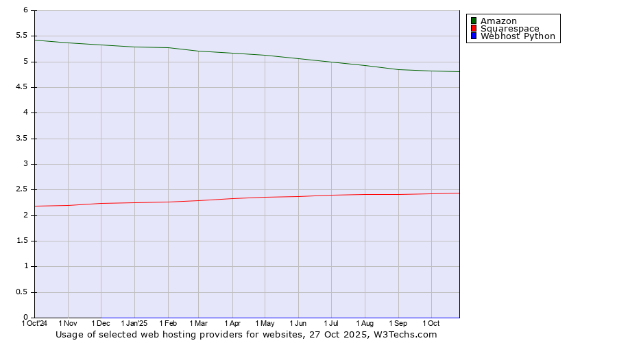 Historical trends in the usage of Amazon vs. Squarespace vs. Webhost Python