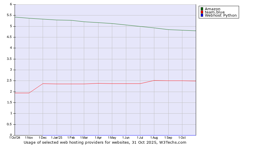 Historical trends in the usage of Amazon vs. team.blue vs. Webhost Python