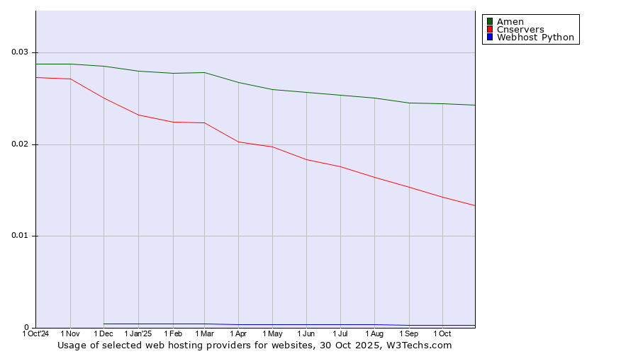Historical trends in the usage of Amen vs. Cnservers vs. Webhost Python