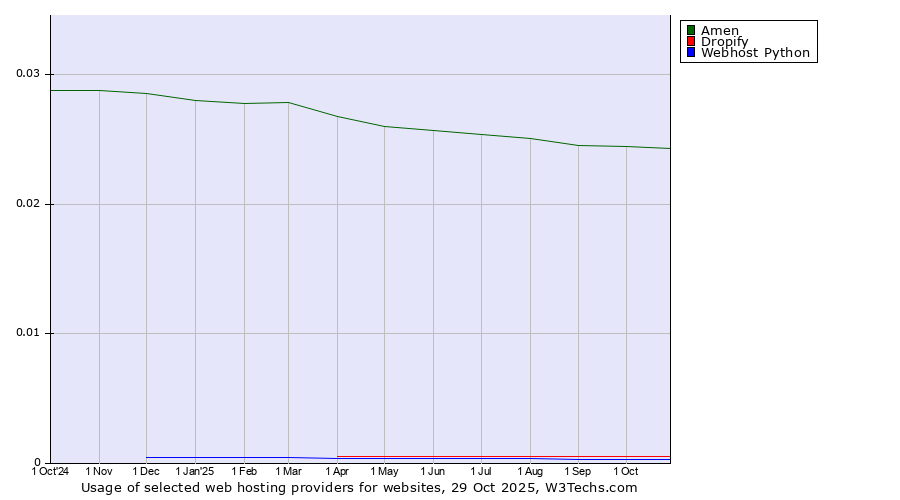 Historical trends in the usage of Amen vs. Dropify vs. Webhost Python