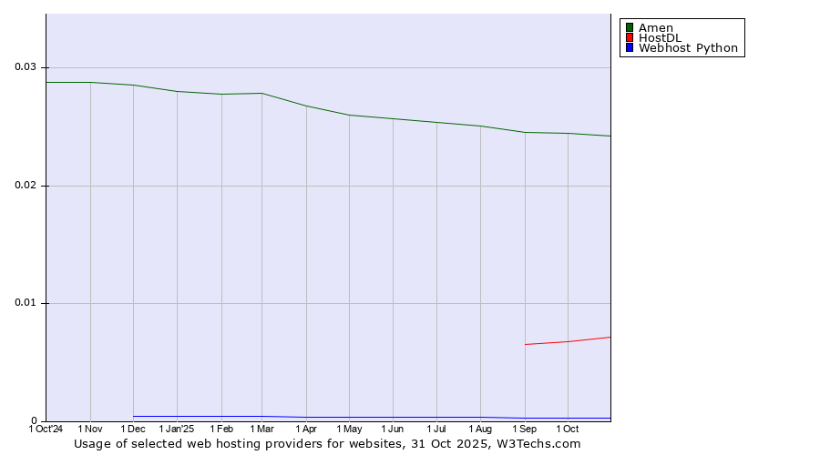 Historical trends in the usage of Amen vs. HostDL vs. Webhost Python