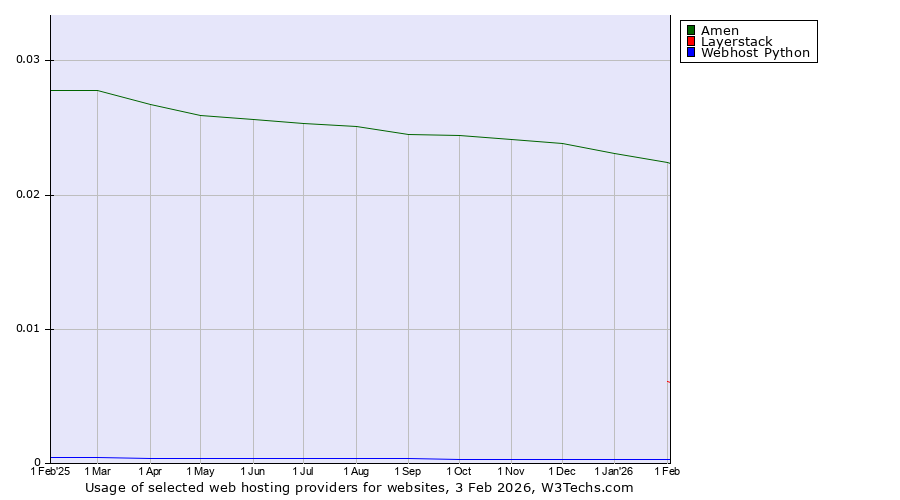 Historical trends in the usage of Amen vs. Layerstack vs. Webhost Python