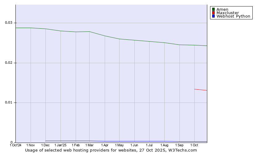 Historical trends in the usage of Amen vs. Maxcluster vs. Webhost Python