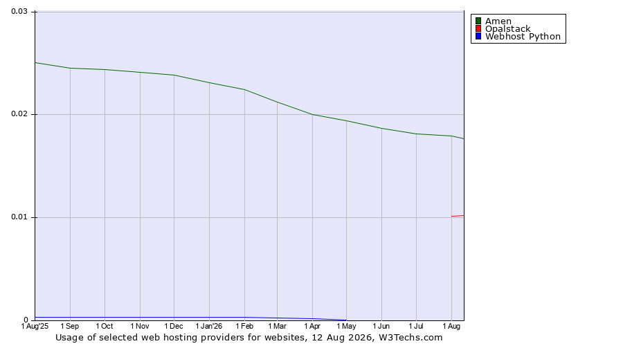 Historical trends in the usage of Amen vs. Opalstack vs. Webhost Python