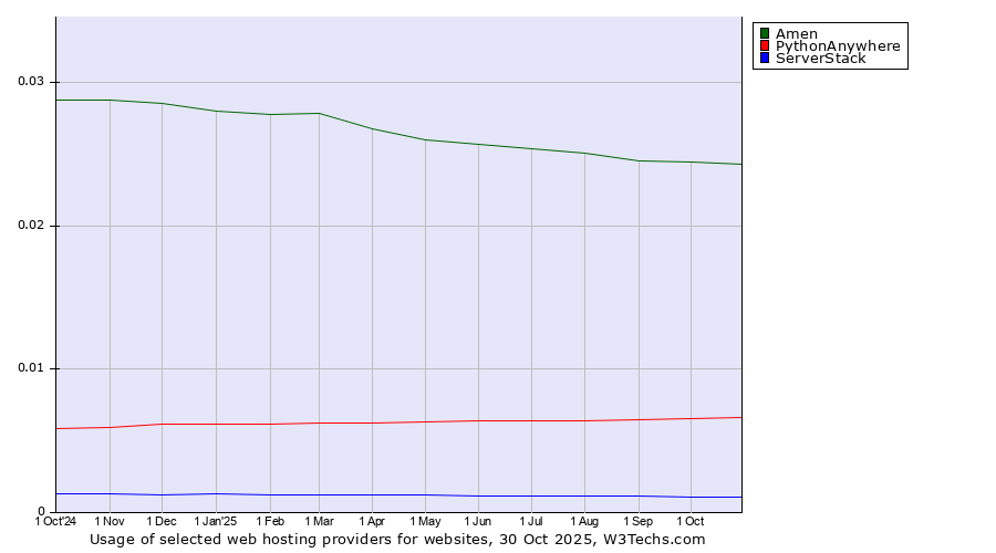 Historical trends in the usage of Amen vs. PythonAnywhere vs. ServerStack