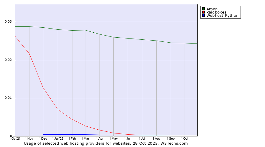 Historical trends in the usage of Amen vs. Raidboxes vs. Webhost Python