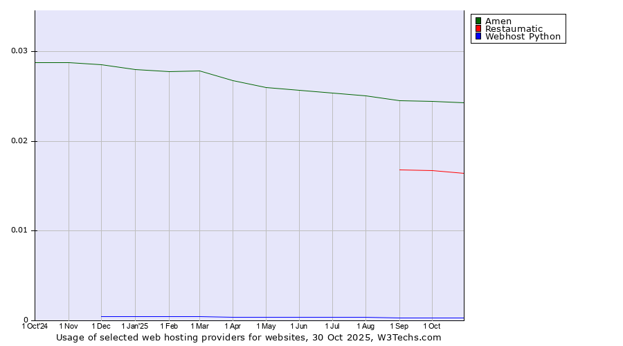 Historical trends in the usage of Amen vs. Restaumatic vs. Webhost Python