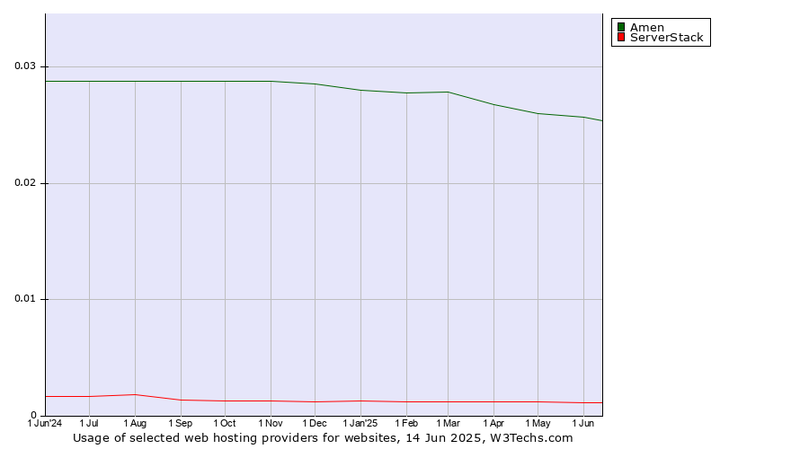 Historical trends in the usage of Amen vs. ServerStack