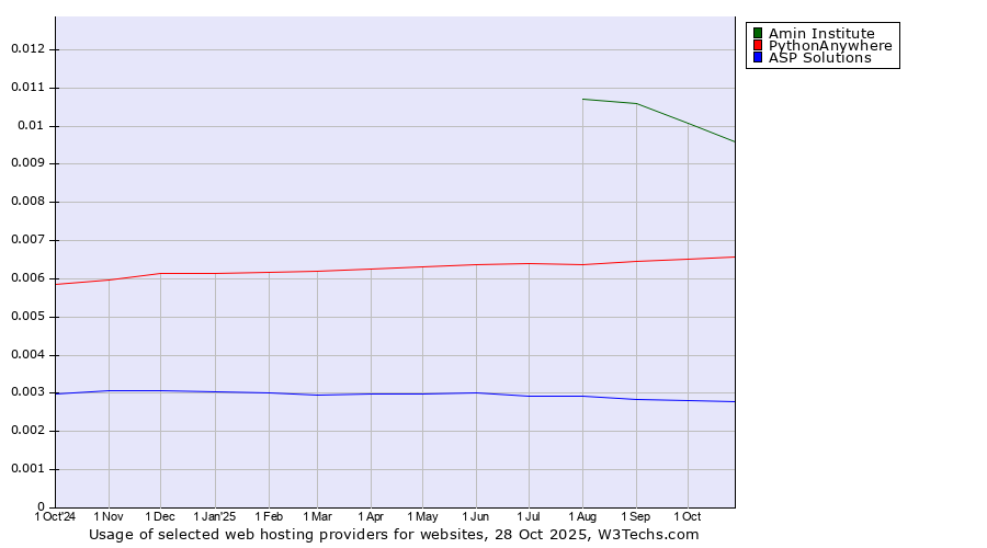 Historical trends in the usage of Amin Institute vs. PythonAnywhere vs. ASP Solutions