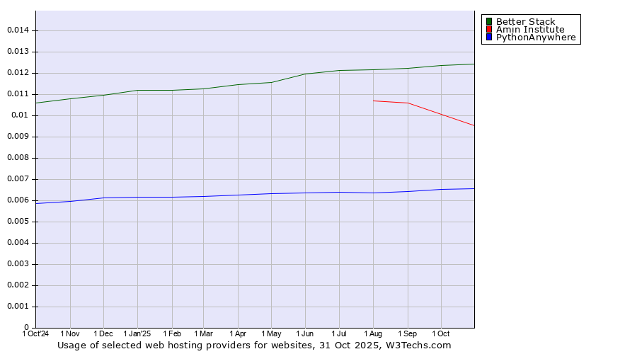 Historical trends in the usage of Better Stack vs. Amin Institute vs. PythonAnywhere
