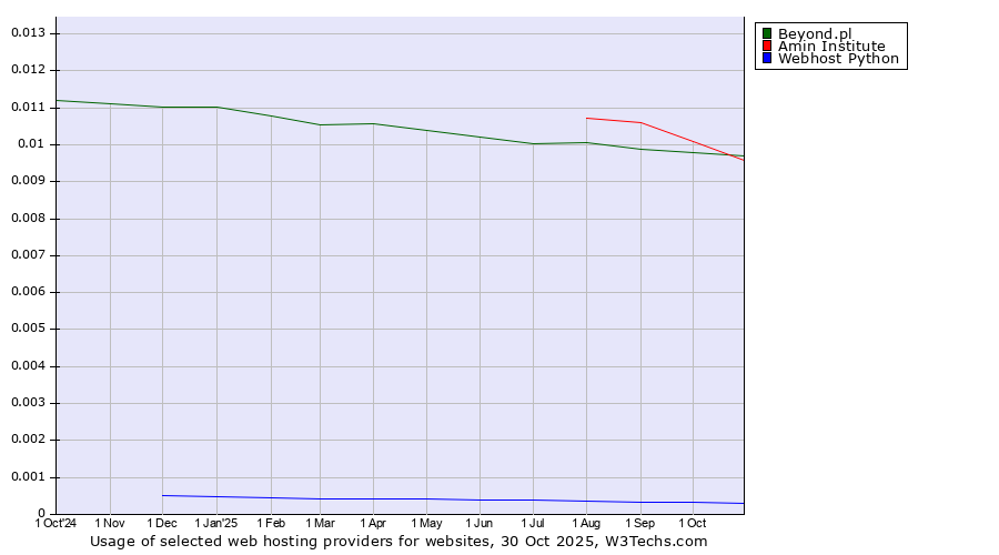 Historical trends in the usage of Beyond.pl vs. Amin Institute vs. Webhost Python