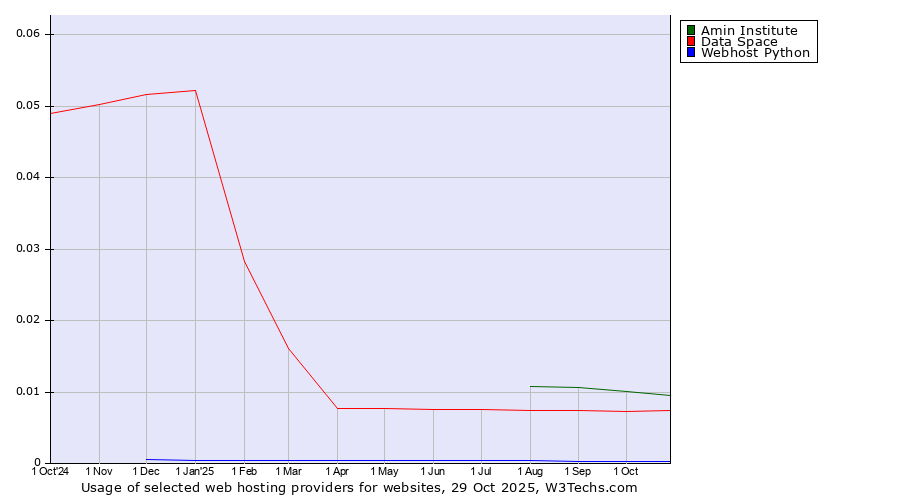 Historical trends in the usage of Amin Institute vs. Data Space vs. Webhost Python