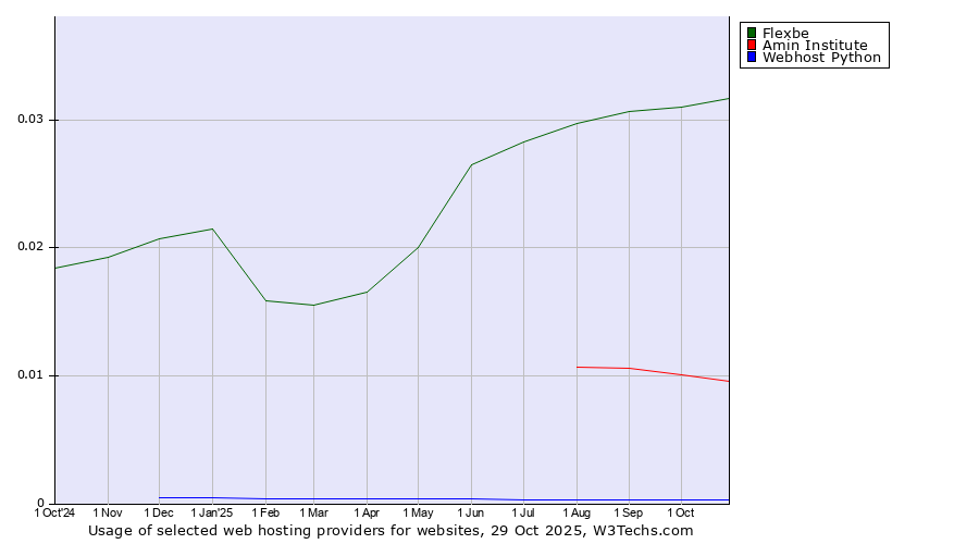 Historical trends in the usage of Flexbe vs. Amin Institute vs. Webhost Python