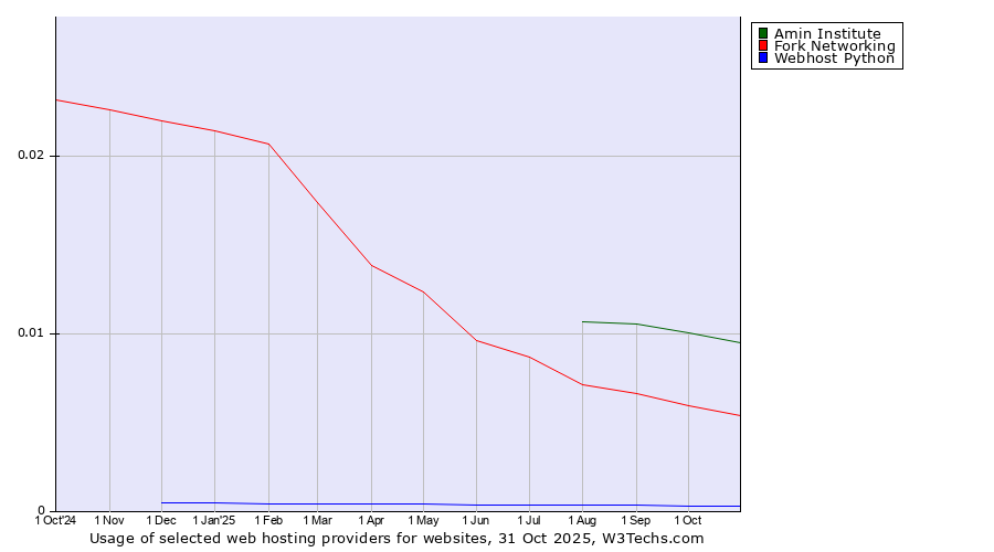 Historical trends in the usage of Amin Institute vs. Fork Networking vs. Webhost Python