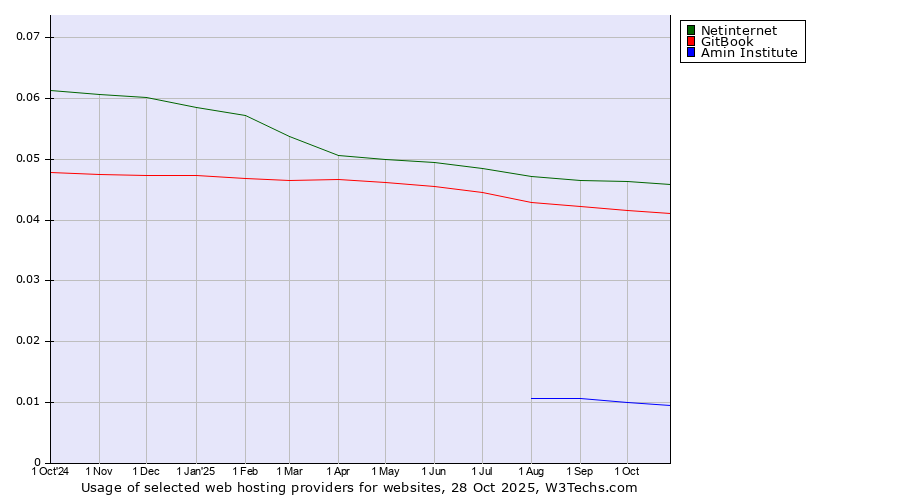 Historical trends in the usage of Netinternet vs. GitBook vs. Amin Institute