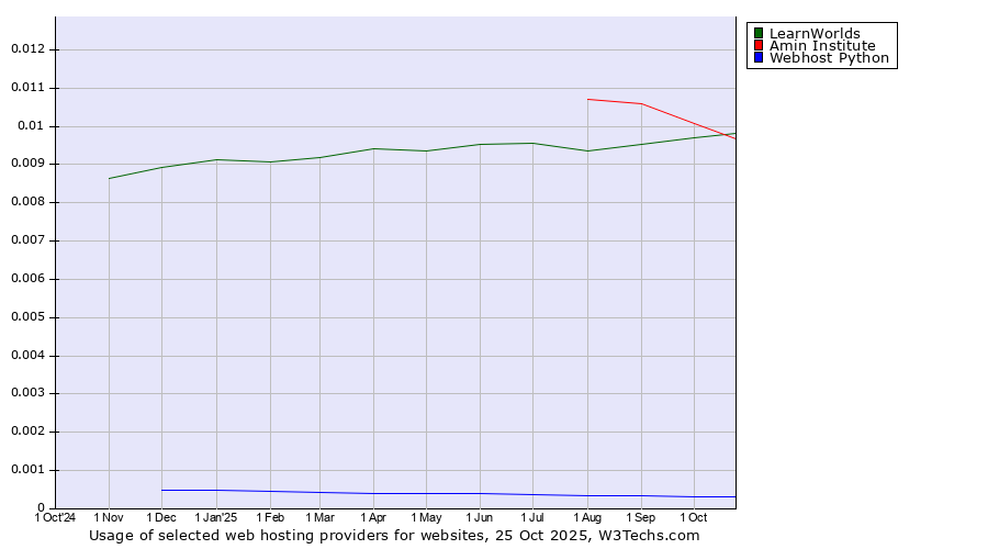 Historical trends in the usage of Amin Institute vs. LearnWorlds vs. Webhost Python