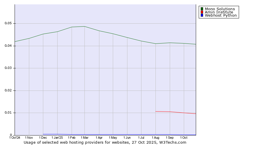 Historical trends in the usage of Mono Solutions vs. Amin Institute vs. Webhost Python