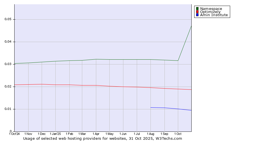Historical trends in the usage of Namespace vs. Optimizely vs. Amin Institute