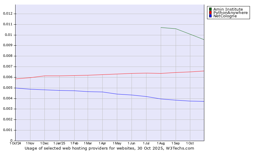 Historical trends in the usage of Amin Institute vs. PythonAnywhere vs. NetCologne