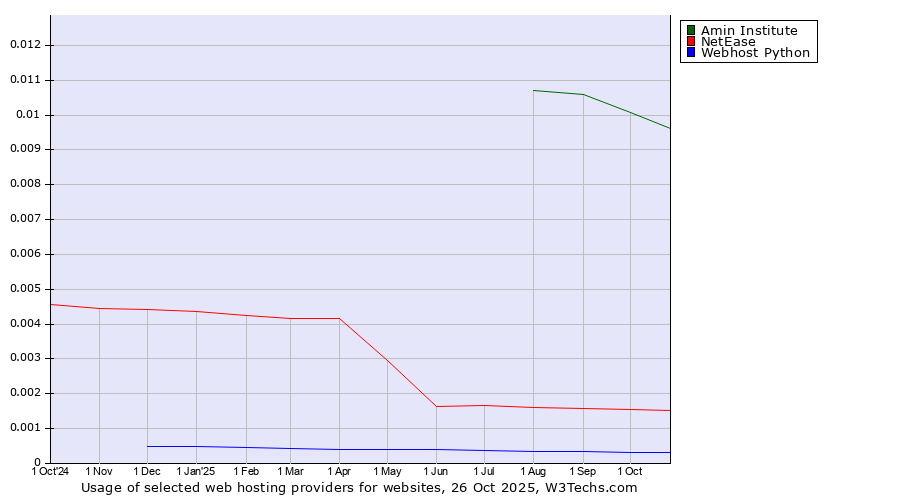 Historical trends in the usage of Amin Institute vs. NetEase vs. Webhost Python