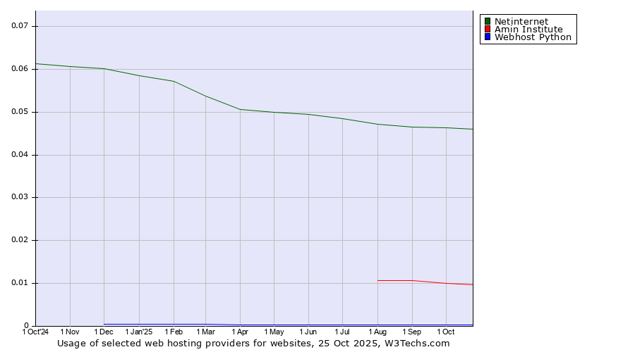 Historical trends in the usage of Netinternet vs. Amin Institute vs. Webhost Python