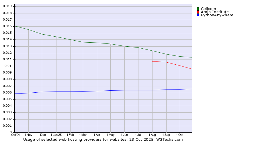 Historical trends in the usage of Cellcom vs. Amin Institute vs. PythonAnywhere