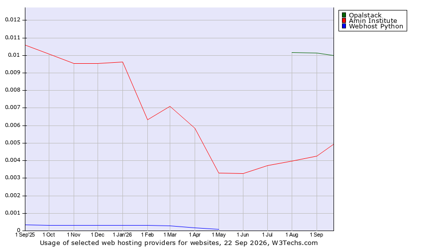 Historical trends in the usage of Opalstack vs. Amin Institute vs. Webhost Python