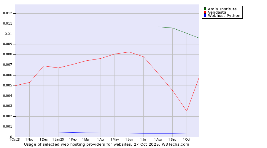 Historical trends in the usage of Amin Institute vs. Vendasta vs. Webhost Python