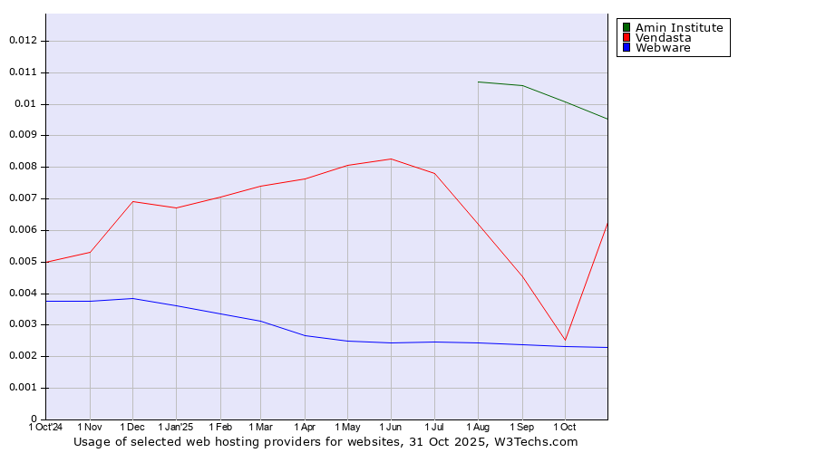 Historical trends in the usage of Amin Institute vs. Vendasta vs. Webware